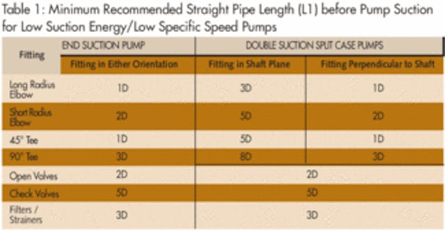 Pump suction hot sale velocity
