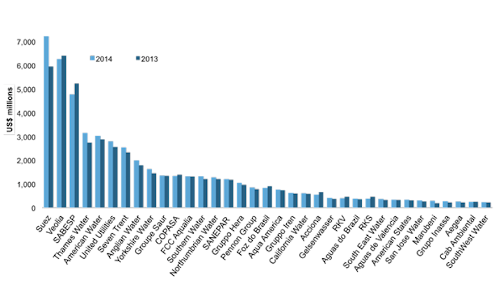 Top 35 Consolidated Private Water Utilities By Revenues Net Equity 2013 2014