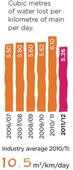 Utility Management Leakage Utility Management Leakage