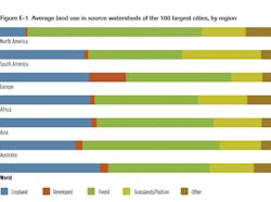 Watershed Fig2 Figure E1 Land In Regions Watershed Fig2 Figure E1 Land In Regions