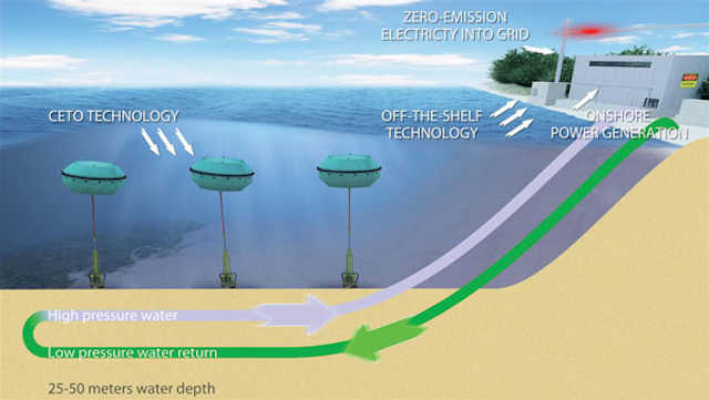 Wave Power Ceto Schematic