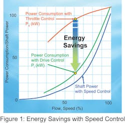 Weftec Yaskawa Fig1 Energy Savings With Speed Control