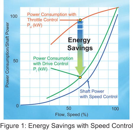 Weftec Yaskawa Fig1 Energy Savings With Speed Control