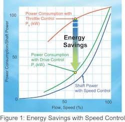 Weftec Yaskawa Fig1 Energy Savings With Speed Control Weftec Yaskawa Fig1 Energy Savings With Speed Control