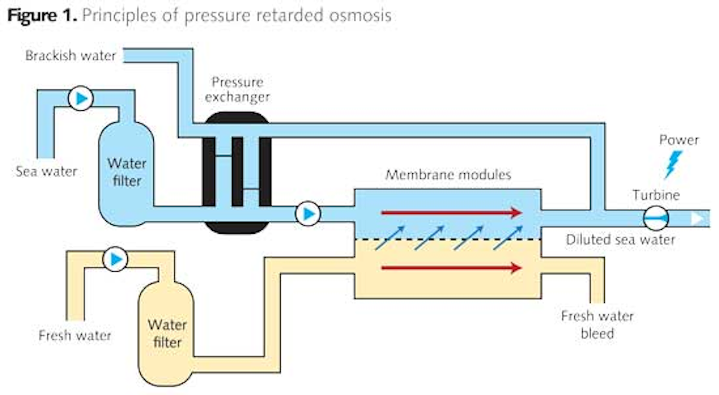 Norway S Osmotic Power A Salty Solution To The World S Energy Needs Waterworld