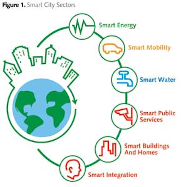 Smart Water A Key Building Block of the Smart City of the Future