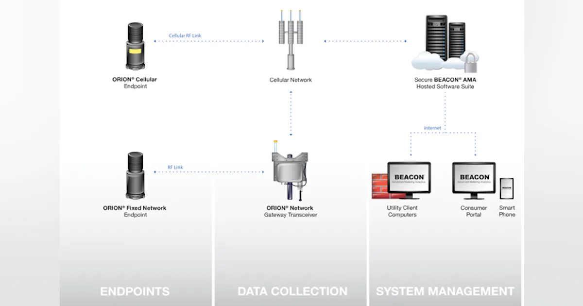 Four Key Metering Trends to Help Water Utilities Get 'Smarter' in '16 ...
