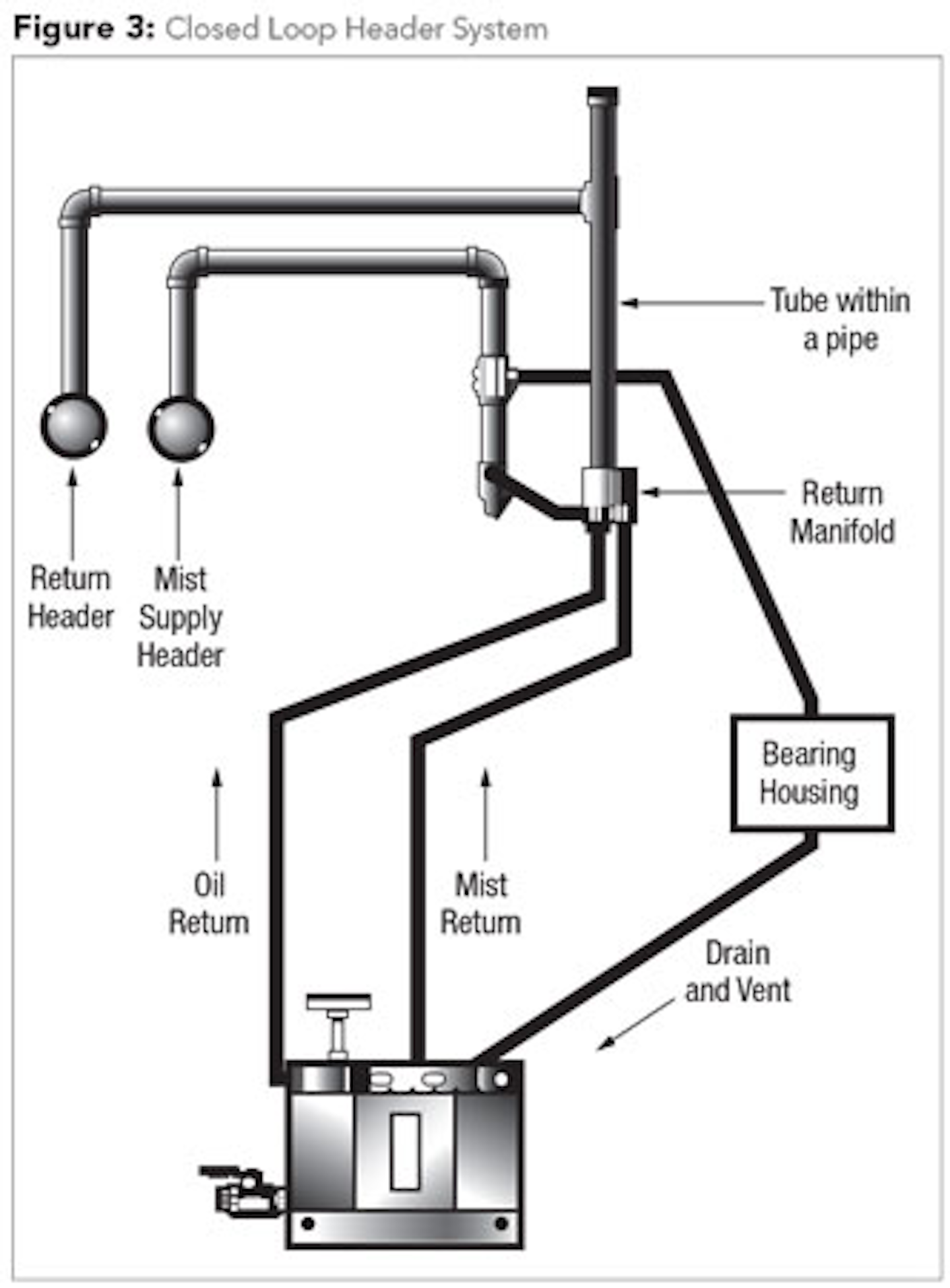 Extend Bearing Life, Reduce Pump Life Cycle Costs with Oil Mist Bearing ...