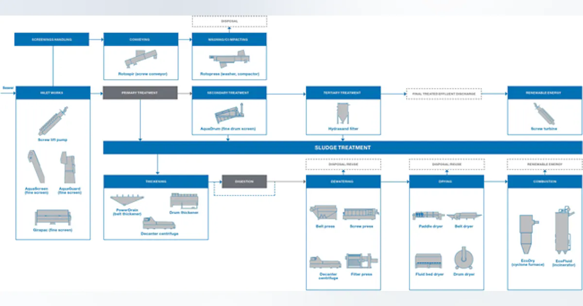 What's Your Biggest Separation Challenge? | WaterWorld