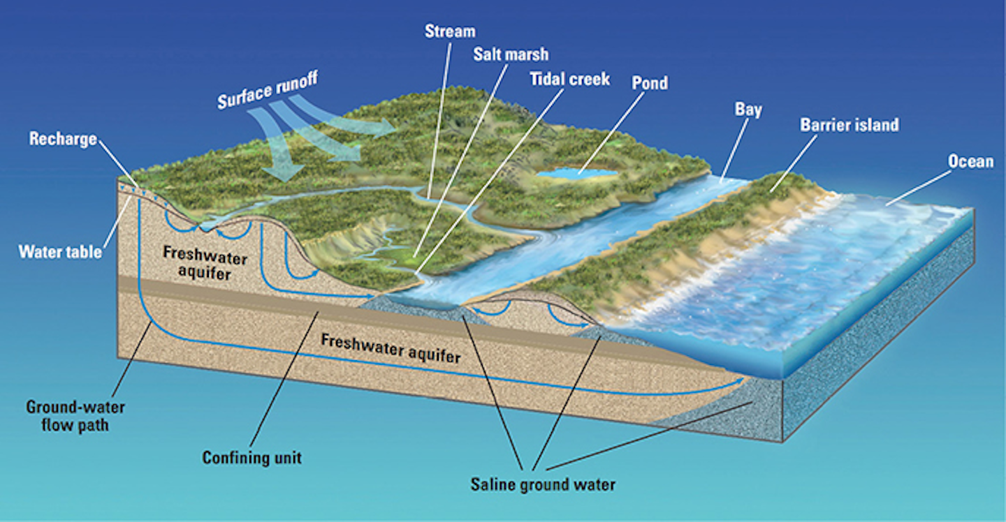 Protecting Drinking Water from Saltwater Intrusion | WaterWorld