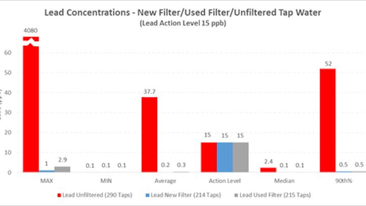 Filter Grab (FG, FGC & FGW) Sample Results. Source: EPA.