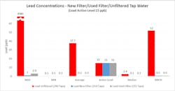 Filter Grab (FG, FGC & FGW) Sample Results. Source: EPA. Filter Grab (FG, FGC & FGW) Sample Results. Source: EPA.