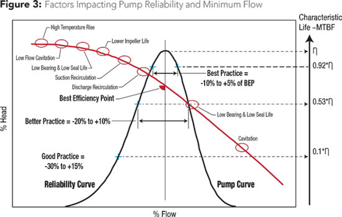 Centrifugal Pump Flow Operating Regions And Impact On Reliability Waterworld