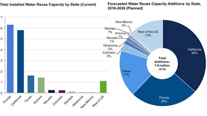 U.S. Water Reuse Capacity (Installed and Planned). Source: Bluefield Research.