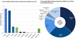 U.S. Water Reuse Capacity (Installed and Planned). Source: Bluefield Research. U.S. Water Reuse Capacity (Installed and Planned). Source: Bluefield Research.