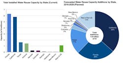 U.S. Water Reuse Capacity (Installed and Planned). Source: Bluefield Research.