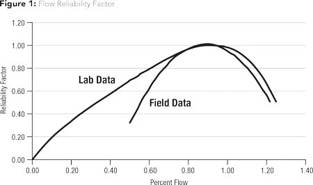 Centrifugal Pump Flow Operating Regions And Impact On Reliability Waterworld Centrifugal Pump Flow Operating Regions And Impact On Reliability Waterworld