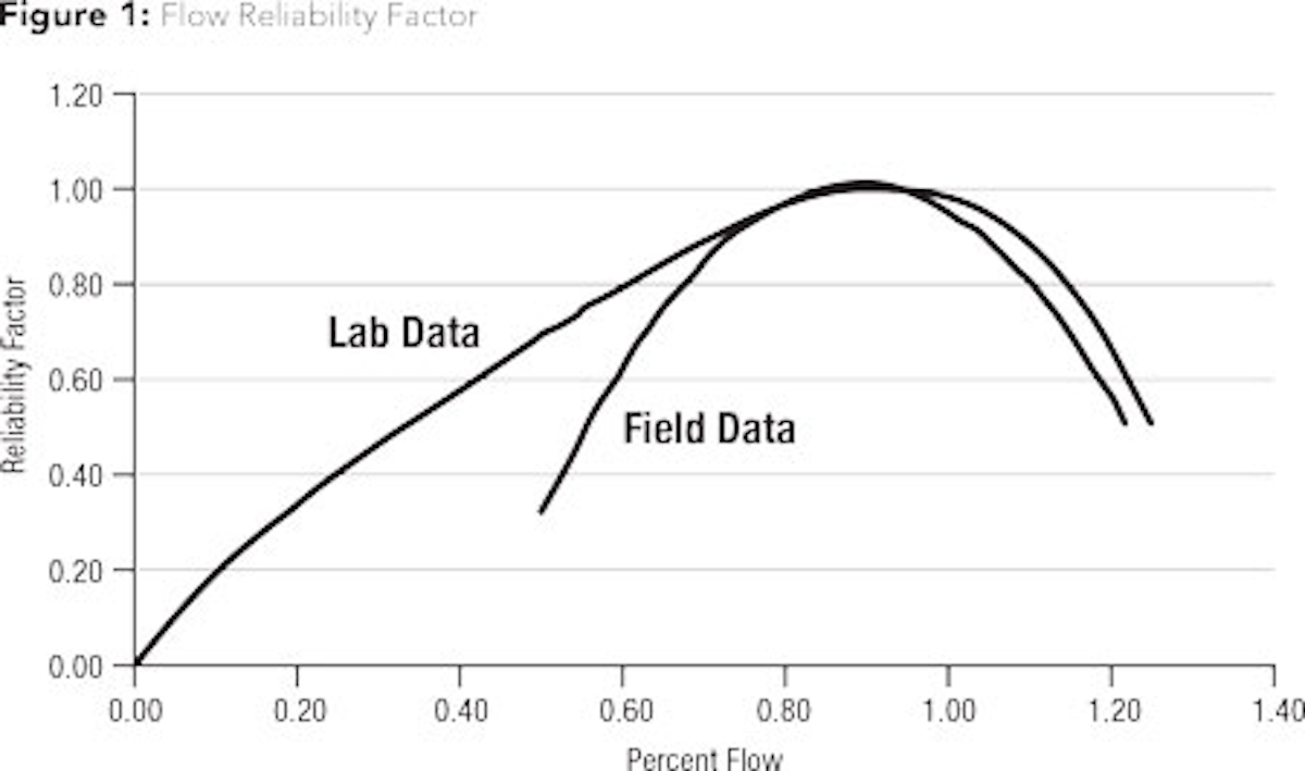 Centrifugal Pump Flow Operating Regions And Impact On Reliability Waterworld