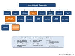 Ge Corporation Structure