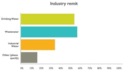 Top 25 Data Industry Type Top 25 Data Industry Type