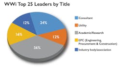 Wwi Top 25 Leaders By Title Pie Chart