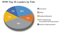 Wwi Top 25 Leaders By Title Pie Chart Wwi Top 25 Leaders By Title Pie Chart