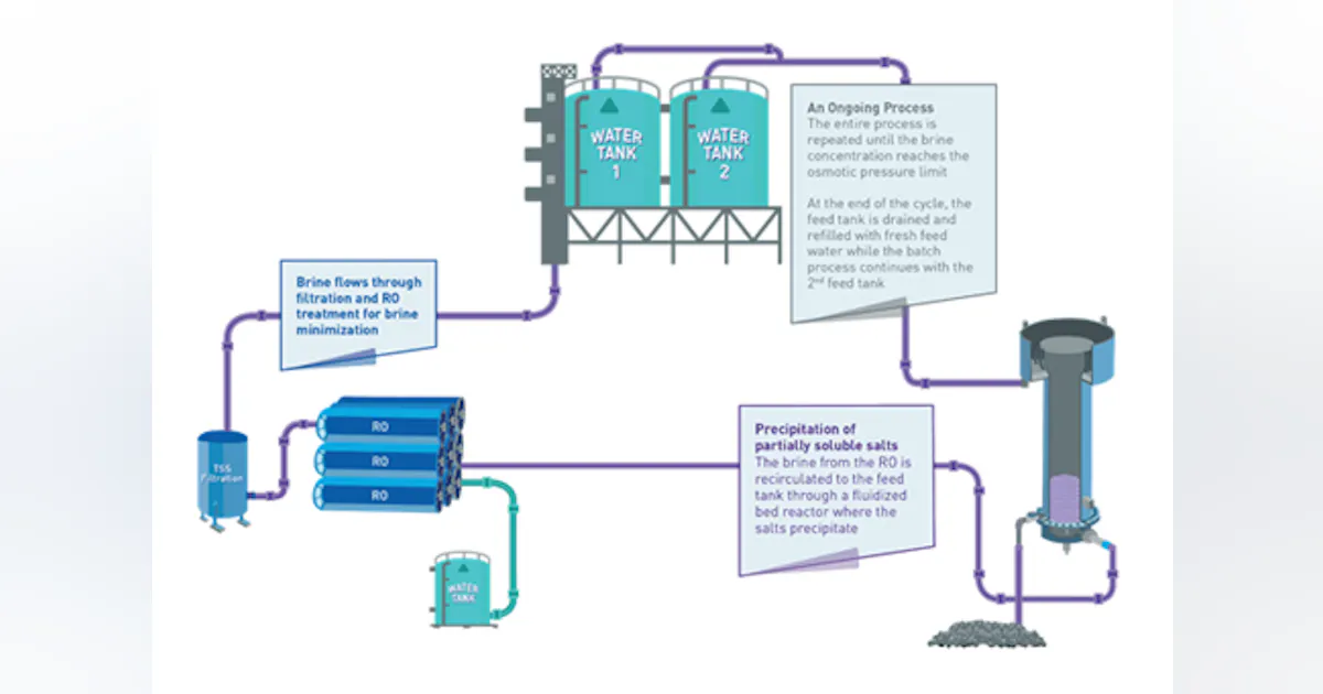 Ide Technology IDE Technologies launches MAXH2O for increased brine recovery at ...