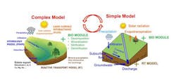 An approach for upscaling complex model using simple models. Credit: Pamela Sullivan. An approach for upscaling complex model using simple models. Credit: Pamela Sullivan.