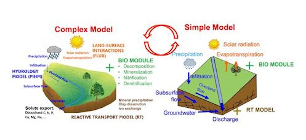 An approach for upscaling complex model using simple models. Credit: Pamela Sullivan.