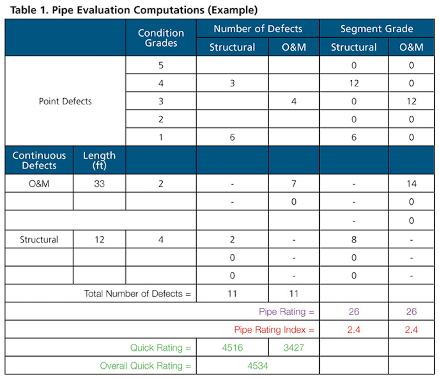 Pacp Grading System For Pipelines Manholes And Laterals 360 Pipes