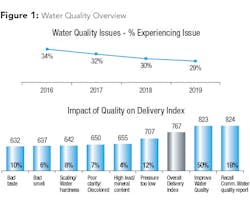 Quality issues continue to decline significantly year over year, from a high of 34 percent in 2016 to 29 percent in 2019. While any quality issue leads to lower satisfaction, quality issues such as taste and smell lower satisfaction the most severely.