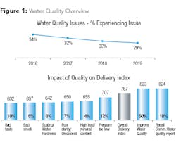 Quality issues continue to decline significantly year over year, from a high of 34 percent in 2016 to 29 percent in 2019. While any quality issue leads to lower satisfaction, quality issues such as taste and smell lower satisfaction the most severely. Quality issues continue to decline significantly year over year, from a high of 34 percent in 2016 to 29 percent in 2019. While any quality issue leads to lower satisfaction, quality issues such as taste and smell lower satisfaction the most severely.