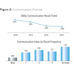 Recall of communications from water utilities is low and continues to decline. In the 2019 study, only 28 percent of all respondents recall a utility communication, significantly down from 37 percent in the 2016 study. Yet, communications are key to increasing satisfaction. When a customer recalls any utility communication, regardless of topic, there is a 64 index-point increase in communications satisfaction.