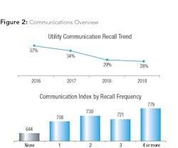 Recall of communications from water utilities is low and continues to decline. In the 2019 study, only 28 percent of all respondents recall a utility communication, significantly down from 37 percent in the 2016 study. Yet, communications are key to increasing satisfaction. When a customer recalls any utility communication, regardless of topic, there is a 64 index-point increase in communications satisfaction. Recall of communications from water utilities is low and continues to decline. In the 2019 study, only 28 percent of all respondents recall a utility communication, significantly down from 37 percent in the 2016 study. Yet, communications are key to increasing satisfaction. When a customer recalls any utility communication, regardless of topic, there is a 64 index-point increase in communications satisfaction.