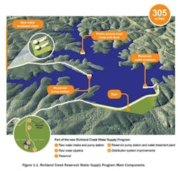 The Richland Creek Reservoir Water Supply Program, scheduled to go on-line in the fall of 2019, features the construction of a new 305-acre reservoir fed by a 3.7-mile-long, 48-inch steel pipeline that draws water from the Etowah River to the north. The Richland Creek Reservoir Water Supply Program, scheduled to go on-line in the fall of 2019, features the construction of a new 305-acre reservoir fed by a 3.7-mile-long, 48-inch steel pipeline that draws water from the Etowah River to the north.