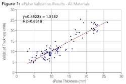 Echologics provided 104 sets of ePulse validation results. R2 is the determination coefficient, indicating how well the validation results were predicted from the ePulse results.