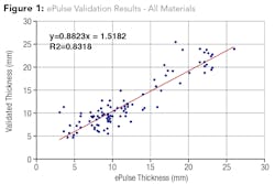 Echologics provided 104 sets of ePulse validation results. R2 is the determination coefficient, indicating how well the validation results were predicted from the ePulse results. Echologics provided 104 sets of ePulse validation results. R2 is the determination coefficient, indicating how well the validation results were predicted from the ePulse results.