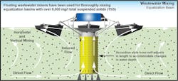 Wastewater mixing in an equalization pond. Wastewater mixing in an equalization pond.