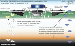 Odor capping in an anaerobic wastewater treatment pond. Odor capping in an anaerobic wastewater treatment pond.
