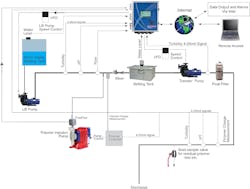 The W900 controller is designed for use in OEM systems that capture, measure, control, and deliver harvested, treated rainwater. The W900 controller is designed for use in OEM systems that capture, measure, control, and deliver harvested, treated rainwater.