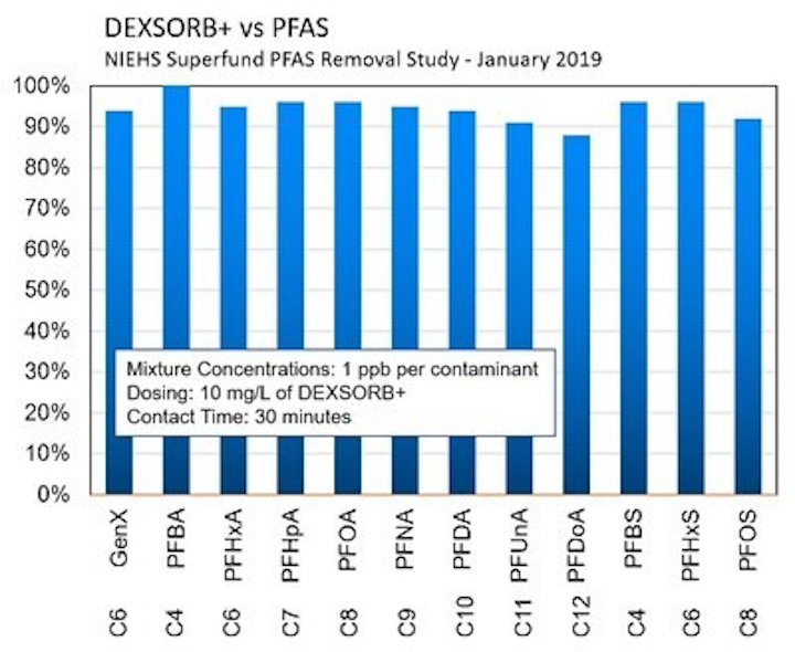 Dexsorb