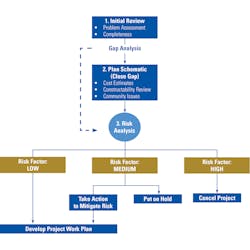 Figure 1: Development of a Capital Improvement Plan. Figure 1: Development of a Capital Improvement Plan.