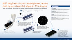 The smartphone device can generate test results on-site, and findings can be reported in real-time. The smartphone device can generate test results on-site, and findings can be reported in real-time.