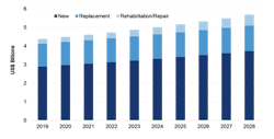 Exhibit: Pipe Equipment Spend by New, Replacement, and Rehabilitation Exhibit: Pipe Equipment Spend by New, Replacement, and Rehabilitation