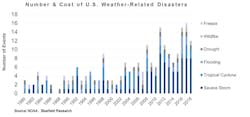 States, cities, and water utilities are being forced to take on larger, more frequent weather events. States, cities, and water utilities are being forced to take on larger, more frequent weather events.