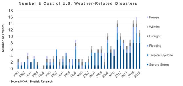 States, cities, and water utilities are being forced to take on larger, more frequent weather events.