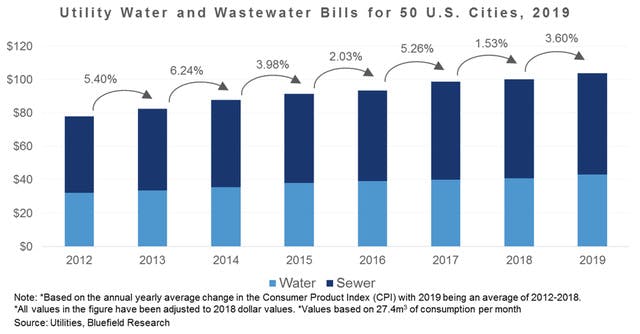 Combined water and wastewater bills rose 3.6 percent last year, 1.5 percent the previous year.