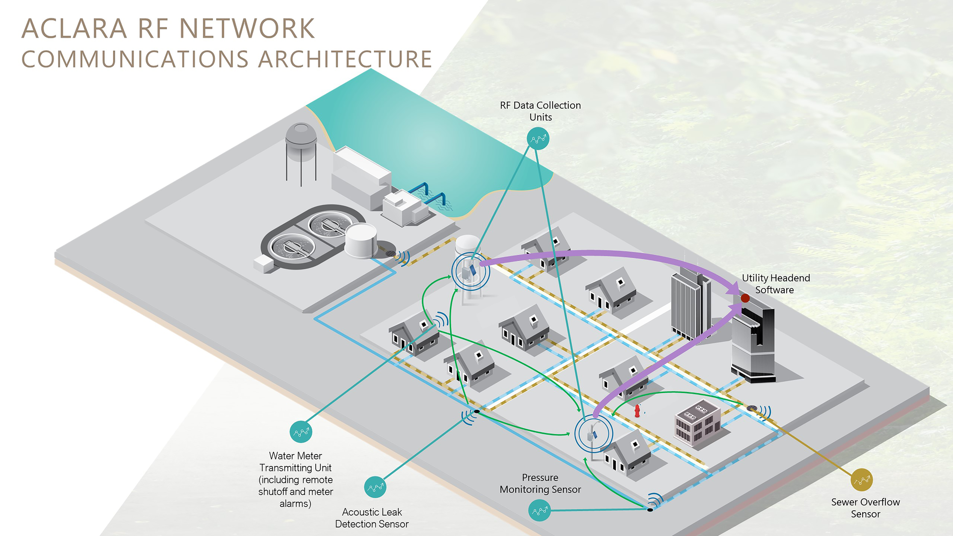 The Aclara RF AMI system for water reads meters every hour and sends the readings every six hours (or shorter intervals, based on a utility&rsquo;s needs).