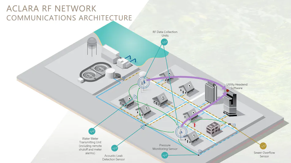 Taking the Pulse of the AMR to AMI Migration | WaterWorld