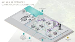 The Aclara RF AMI system for water reads meters every hour and sends the readings every six hours (or shorter intervals, based on a utility’s needs). The Aclara RF AMI system for water reads meters every hour and sends the readings every six hours (or shorter intervals, based on a utility’s needs).